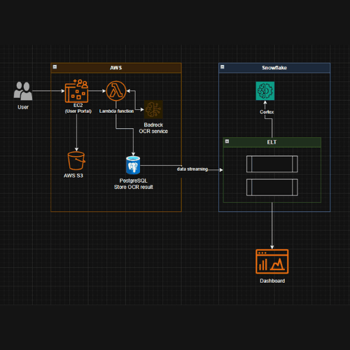 Document Management System & AI