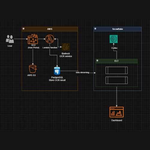 Document Management System & AI